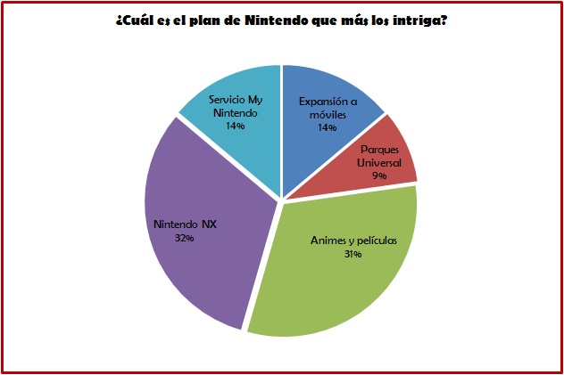 Plan Nintendo